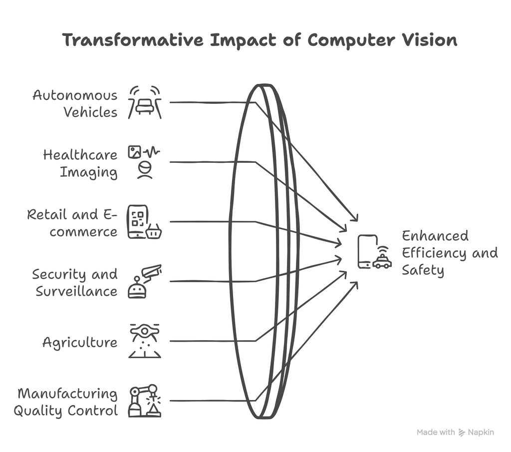 application of computer vision